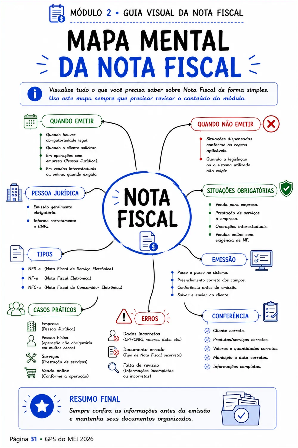 Mapa mental da Nota Fiscal